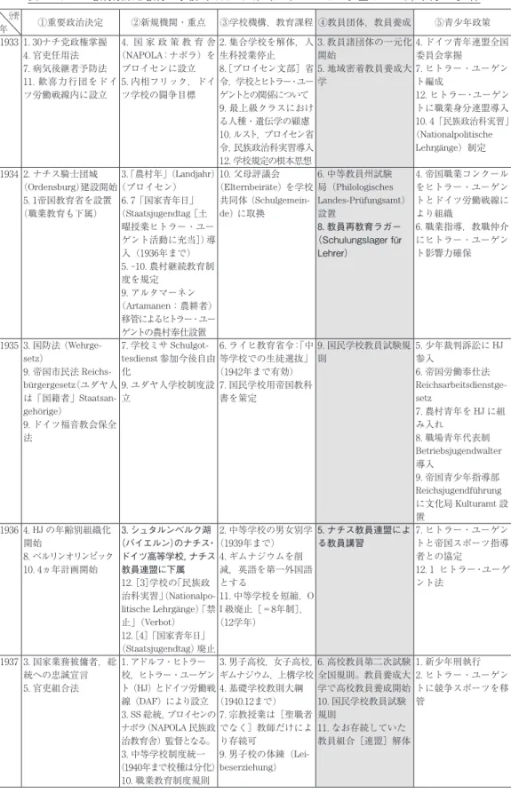 表 2 ．ナチス教育政策と教育・学校（1933-1945）（ショルツによる。塗りつぶし，太字は小峰） 分野 年 ①重要政治決定 ②新規機関・重点 ③学校機構，教育課程 ④教員団体，教員養成 ⑤青少年政策 1933 1．30ナチ党政権掌握 4．官吏任用法 7．病気後継者予防法 11．歓喜力行団をドイ ツ労働戦線内に設立 4．国 家 政 策 教 育 舎（NAPOLA：ナポラ）をプロイセンに設立5．内相フリック，ドイツ学校の闘争目標 2．集合学校を解体，人生科授業停止8．［プロイセン文部］省 令，学校とヒトラー・