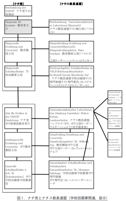 図 1 ．ナチ党とナチス教員連盟（学校田園寮関連，部分）