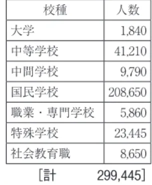 表 1 ．「ナチス教員連盟」構成員内訳（1938. 11） 校種 人数 大学 1,840 中等学校 41,210 中間学校 9,790 国民学校 208,650 職業・専門学校 5,860 特殊学校 23,445 社会教育職 8,650 　［計　　　299,445］ 大学教員1,840名をはじめ，中等学校・中間学校教員約 5 万名，そして最大の数をなすのが国民 学校教員の20万名。その他の教員を加え，約30万名の教員が「ナチス教員連盟」に加わっていた のである。なお，これとは別に大学のナチ化を目的として大学