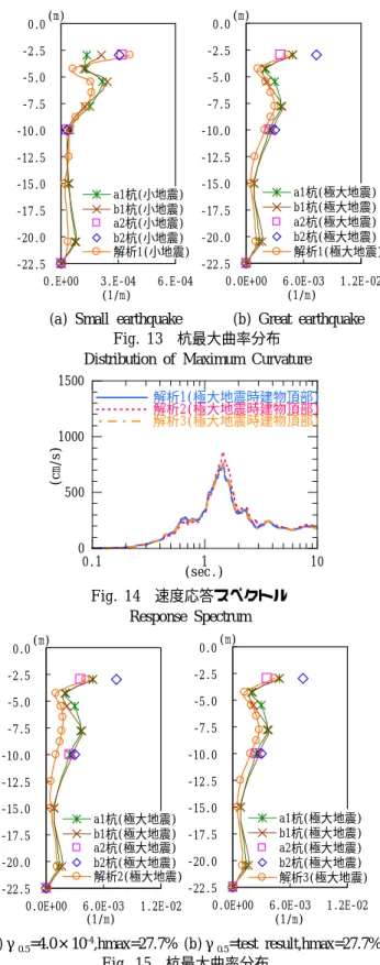 Fig. 15  杭最大曲率分布 Distribution of Maximum Curvature