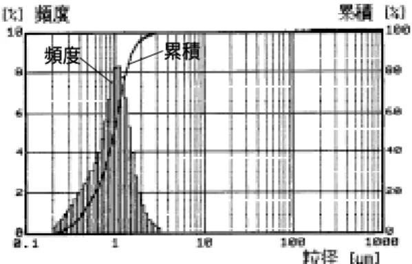 Fig. 3 に示す。 に示す。JIS A 6207 JIS A 6207（コンクリート用シリカ （コンクリート用シリカ フューム） フューム）によるモルタルの活性度指数は， によるモルタルの活性度指数は，シリカシリカ フュームの使用量が半分になるため低下する。 フュームの使用量が半分になるため低下する。しかし，しかし， 超高強度コンクリート 超高強度コンクリート( (高ビーライト系セメントを使用，高ビーライト系セメントを使用， W/P=20%) W/P=20%)で同一の置換率 で同一の置換率(10%) (