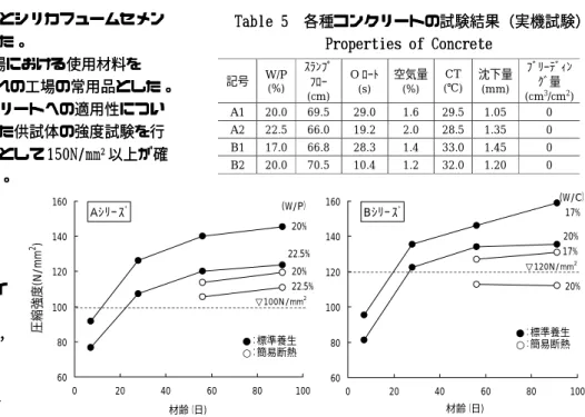 Table 5 各種コンクリートの試験結果  各種コンクリートの試験結果（実機試験） （実機試験）
