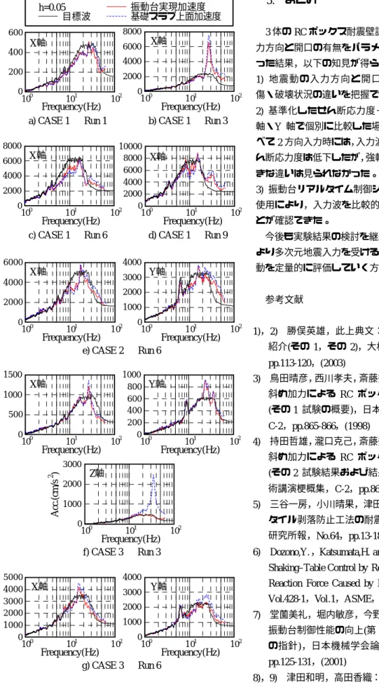 Fig. 11  加速度応答スペクトルの比較 Comparison of Acceleration Response Spectrac) CASE 1   Run 6 d) CASE 1   Run 9