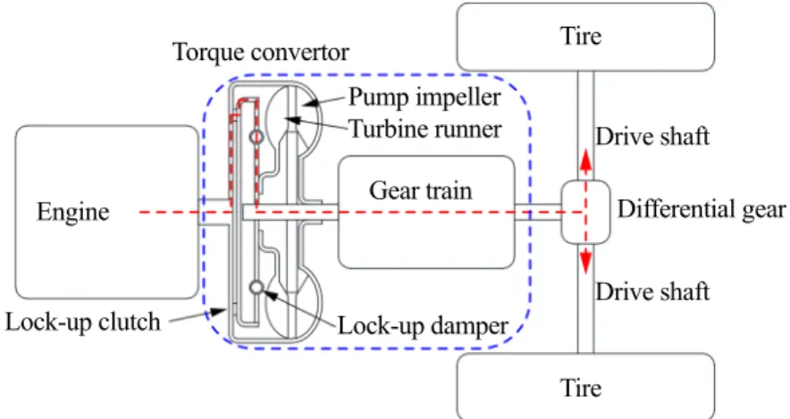 Fig. 1    Outline of car powertrain. The inside of the dashed blue line is the automatic transmission