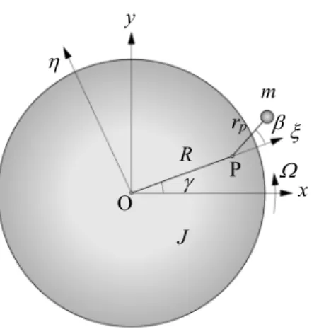 図 3 は，図 2(b) の 1 自由度モデルに遠心振子式動吸振器を取り付けた解析モデルを示す．制振対象（以後，主 系と呼ぶ）の回転中心 O から半径 R の点 P に，長さ r p ，質量 m の遠心振子が取り付けられている．