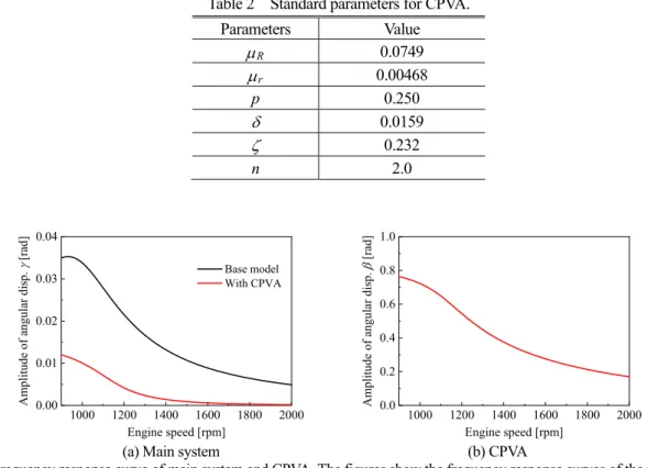 Table 1    Natural frequencies. 