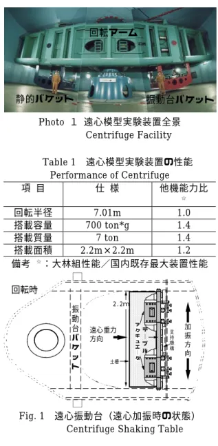 Table 2  遠 心 振 動 台 の 性 能 Performance of Centrifuge Shaking Table 項  目 仕  様 他機能力比 ☆ 振動台搭載質量 3 ton 2.1 振動台面積 2.2m  ×  1.07m 1.4 最大加速度 50,000cm/s 2 (50g) 1.2 最大速度 90cm/s (kine) 1.0 最大変位 5mm 1.0 最大加振推力 1,176kN(120tonf) 3.0 備考  ☆ ：大林組性能／国内既存最大装置性能回転アーム静的バケット 振動