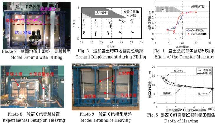 Fig. 5 盤ぶくれ深度と掘削幅の関係 Depth of Heaving