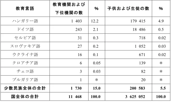 表 ２ に見るとおり、ハンガリー語の教育機関の数からはかけ離れているが、次に多いの はドイツ語の教育機関である。ドイツ語は「国際的に通用する言語」でもあるので、こう した機関は、少数民族のドイツ人に限らず、保護者の希望さえあれば、ルーマニア人や他 の少数民族に属する子供たちに対しても開かれている（たとえば、ブカレストのゲーテ・