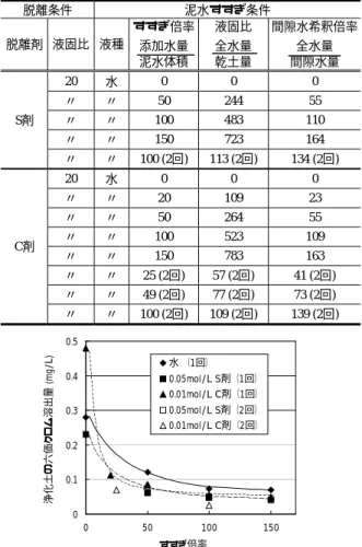Table 8 現場プラント運転管理条件 Operation and Control Conditions of Field Plant
