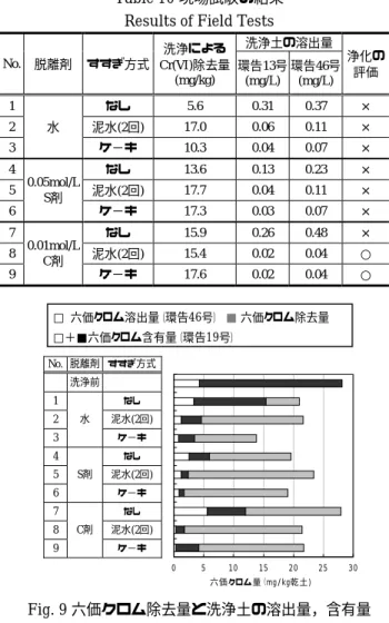 Table 11  洗浄土と現場砂質土の性質 Physico-chemical Properties of Washing Soil 