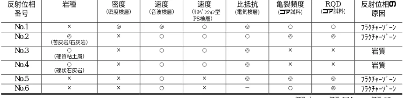 Fig. 8   ボアホールデータによるクラックテンソルの算出