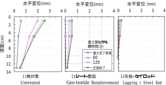 Fig. 12  軟弱地盤の水平変位