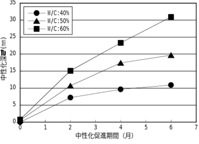 Fig. 8  中性化深さと塩化物イオン拡散係数の関係