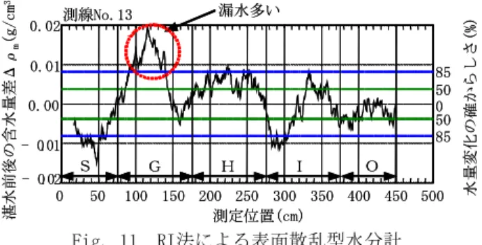Fig. 11 RI法による表面散乱型水分計 測定結果(測線No.13)