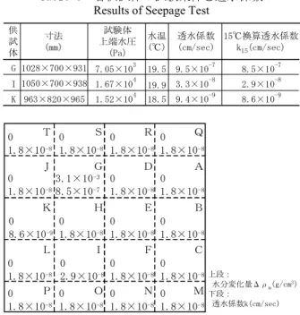 Table 3に示す。供試体Ｇの透水係数は，4.3節で得た透 水係数と大きく異なり，さらに目標値より大きな値であ る。これは，ワイヤーソー切断後の観察結果およびＲＩ 法調査に基づく欠陥部推定結果を裏付けるものと考えら れる。 　Table 3には供試体Ｇと同様に算出した供試体Ｉ，Ｋの 透水係数も記している。Ｉ，Ｋの透水係数は，4.3節のバ リア全体透水係数よりも小さく，目標に達している。こ うした事実は，ＲＩ法による水分量変化量が認められな かったことを裏付けている。 　以上のことから，ＲＩ法による水分量変