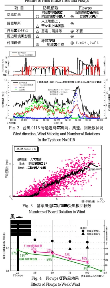 Fig. 2  台風 0115 号通過時の風向，風速，回転数状況 Wind direction, Wind Velocity, and Number of Rotations