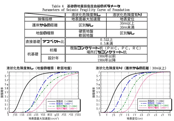 Fig. 2 Fig. 2 杭基礎の地震損傷度曲線 杭基礎の地震損傷度曲線 Seismic Fragility Curve of Pile FoundationSeismic Fragility Curve of Pile Foundation 築防災協会の被災度判定基準築防災協会の被災度判定基準 １１）１１） に従い，小破，中破おに従い，小破，中破お よび大破を設定した。ここで，小破は軽微な被害を含んよび大破を設定した。ここで，小破は軽微な被害を含ん でおり，また大破の建物は取り壊さずに補修をして再使でお
