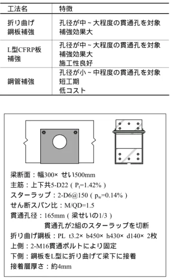 Fig. 2  折り曲げ鋼板補強の例  ( B15-PLL試験体 1)  )  Example of Bending Steel Plate Strengthening Method 