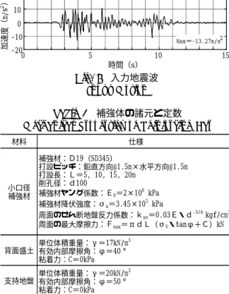 Table 1  補強体の諸元と定数 Mechanical Properties of Reinforcing Bar