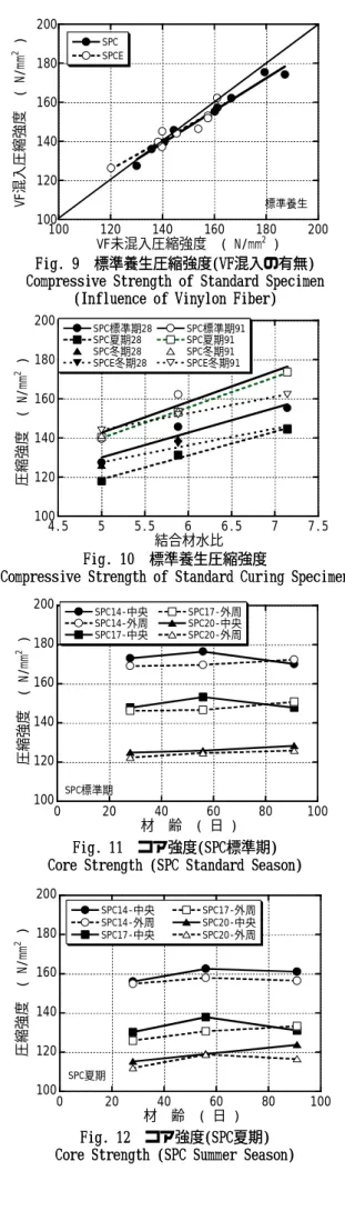 Fig. 8 温度履歴曲線（  温度履歴曲線（SPCE SPCE冬期） 冬期）