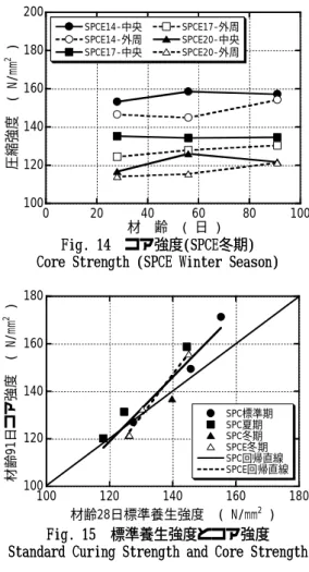 Fig. 14 コア強度  コア強度(SPCE (SPCE冬期 冬期) ) Core Strength (SPCE Winter Season)Core Strength (SPCE Winter Season) Fig. 15 Fig. 15 標準養生強度とコア強度 標準養生強度とコア強度 Standard Curing Strength and Core StrengthStandard Curing Strength and Core Strength Fig. 16 Fig. 16 コア強度と コア
