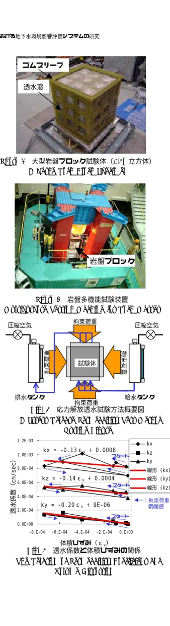 Fig. 4 応力解放透水試験方法概要図    A Stress Release Permeability Test Method 