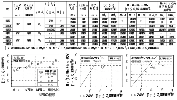 Table 6  注入モルタルの品質および各種ガラを組み合わせた再生コンクリートの強度，膨張特性   Test Results of Mortar and Gara Packed Concrete                      Fig. 14  ガラ種類とガラ混入コンクリート強度        Fig. 15  モルタル強度とガラ混入コンクリート強度  Type of Gara and Gara Concrete Strength          Mortar Strength and Gar