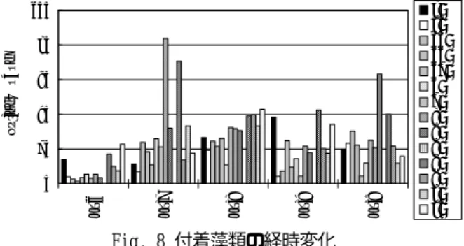 Fig. 7 に示した TOC 濃度，AVS 濃度と相関が高く，当該過栄 養化域では，過剰に増えることで有機物を干潟域に蓄積する ことが懸念される。    3.4  底生生物の経時変化について    Fig. 9，Fig. 10 に底生生物の定期調査結果を示す。各 St