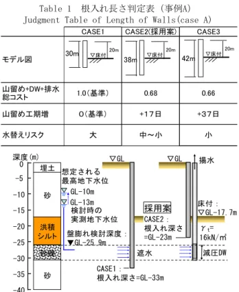 Fig. 4  根入れ長の検討断面（事例B） 