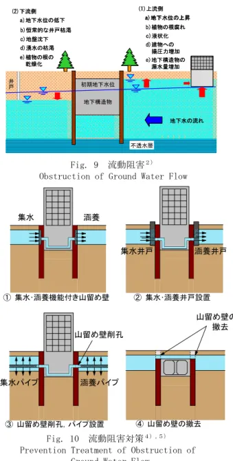 Fig. 10  流動阻害対策 ４）,５）   