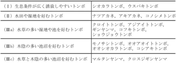 Table 2  ３つのトンボ池の仕様  Specification of Three Ponds  基本方針 水源 水深 水 草 植栽 周 囲樹木 護岸形状 Ａ池 理想的な池 雨水 約50cm 19種 61本 緩やかで曲 線的 Ｂ池 やや単調な池 雨水 約50cm 7種 なし やや緩やか で直線的 Ｃ池 栄養塩の多い 池 地下水（窒素多い） 約50cm 19種 30本 緩やかで曲線的Table 1  誘致対象のトンボ List of Dragonflies Attracting Biotope 