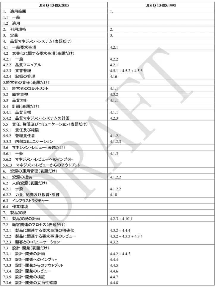 表 A.2  JIS Q 13485:2005 と JIS Q 13485:1998 との比較 