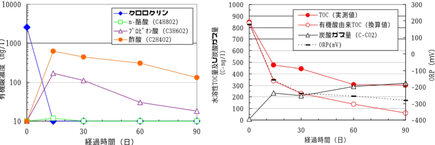 Fig. 3 有機酸濃度の変化 Variation of Volatile Fatty Acids 降は経時的に減少した。プロピオン酸の分解生成物であ る酢酸は，検出された有機酸の中では一番濃度が高く， 90日後においても100mg/l以上検出されたが，経時的に 減少傾向を示した。  次に，嫌気状態の目安である酸化還元電位（O R P ） は，Fig. 4より，14日後，塩化銀電極直読値で‑160mVと 急激に下がり，それ以降も低下した。90 日後においても −2 8 0 m V の値を示し，試験期間を通し