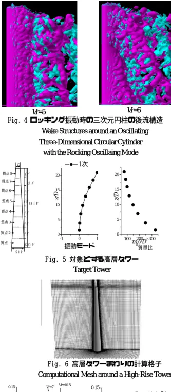 Fig.     6  6 高層タワーまわりの計算格子 高層タワーまわりの計算格子 Computational Mesh around a High-Rise TowerComputational Mesh around a High-Rise Towerが円柱とほぼ平行になっている。それに対しが円柱とほぼ平行になっている。それに対し,,V rV r==66ののケースでは上部ほど後流域が短くなり，後流渦の軸が上ケースでは上部ほど後流域が短くなり，後流渦の軸が上流側に傾いている。この現象の違いは，円柱の渦励振