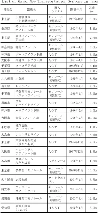 Table 2  日本の主な新交通システム  List of Major New Transportation Systems in Japan