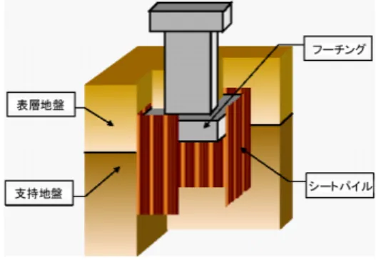 Fig. 3  シートパイルの打設方法  Piling Method of Sheetpile Foundation 