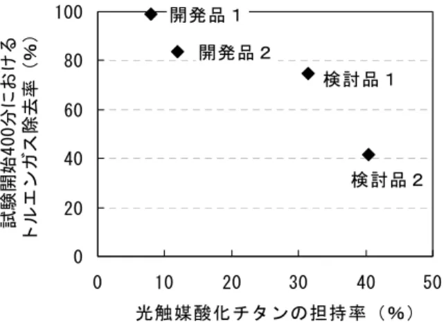 Fig. 2  光触媒担持備長炭のガス除去性能 