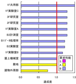 Fig. 5   パターン 2 による評価結果（ゾーン比較） 