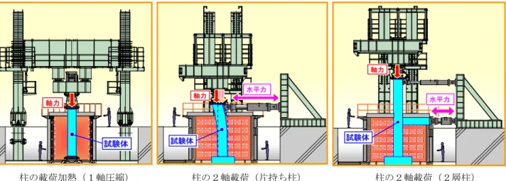 Fig. 3  汎用耐火炉による梁の載荷加熱実験の概念図  Example of Fire Resistance Test for Girder 