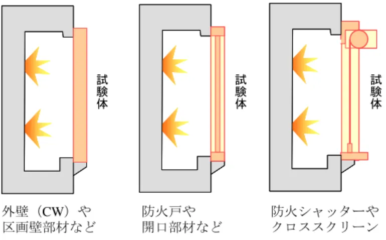 Fig. 8  小型壁用耐火炉による実験概念図   Example of Fire Test for Walls  