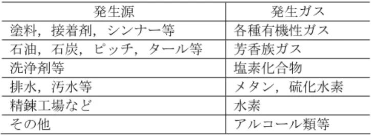 Table  2  爆発・火災事故の主な着火原因  Ignition  causes  of  the  explosion  and  the  fire  accident 