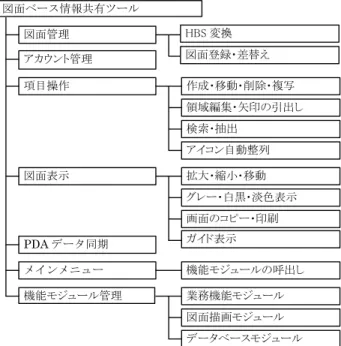 Fig. 3 図面登録機能  Drawing Registration 