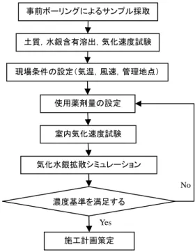Table 3  散布条件 