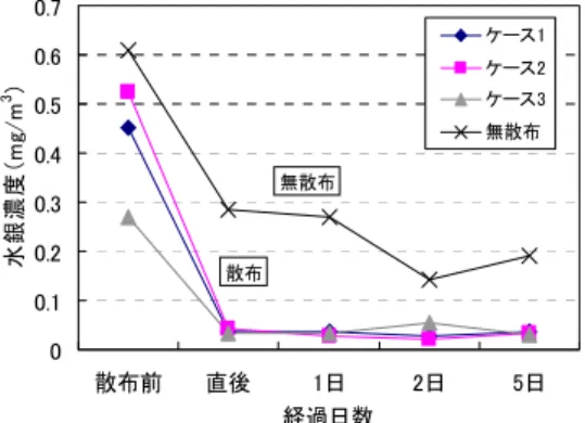 Table 4  拡散シミュレーション計算条件  Conditions of Diffusion Simulation  露出面 10m×10m  風速  1m/sec  汚染源 - 管理地点間距離 50m  測定高さ  1m  気温 20℃  目標年平均水銀濃度 0.04μg/m 3 Photo 2 現場水銀気化濃度測定装置