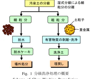 Table 1   室内試験で用いた試料土の性状
