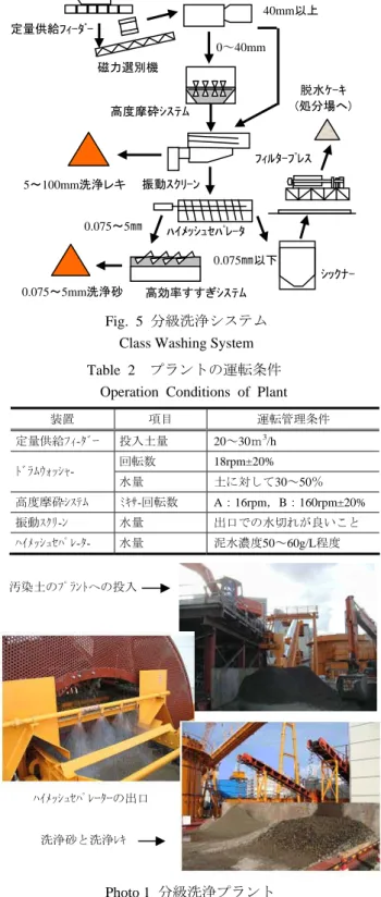 Table 2   プラントの運転条件