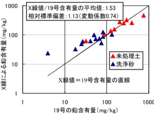 Fig. 9 蛍光X線分析値と鉛含有量の関係  Relation between X-ray Analysis Values and Pb Content 