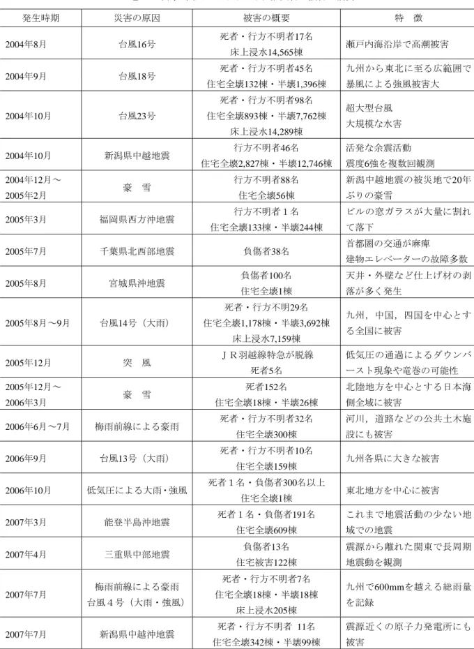 Table 2   過去３年間の国内における主な自然災害と被害の概要  発生時期  災害の原因 被害の概要 特  徴 2004年8月  台風16号  死者・行方不明者17名  床上浸水 14,565 棟 瀬戸内海沿岸で高潮被害  2004年9月  台風18号  死者・行方不明者45名  住宅全壊 132 棟・半壊 1,396 棟 九州から東北に至る広範囲で暴風による強風被害大 2004年10月  台風23号  死者・行方不明者 98 名 住宅全壊893棟・半壊7,762棟  床上浸水 14,289 棟 超大