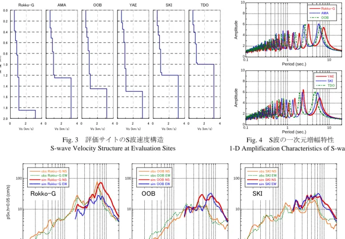 Fig. 5  2004年紀伊半島沖の地震の観測記録(obs)と計算波(sim)の擬似速度応答スペクトル 